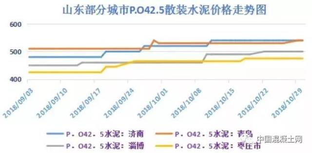 山东水泥价格最新消息