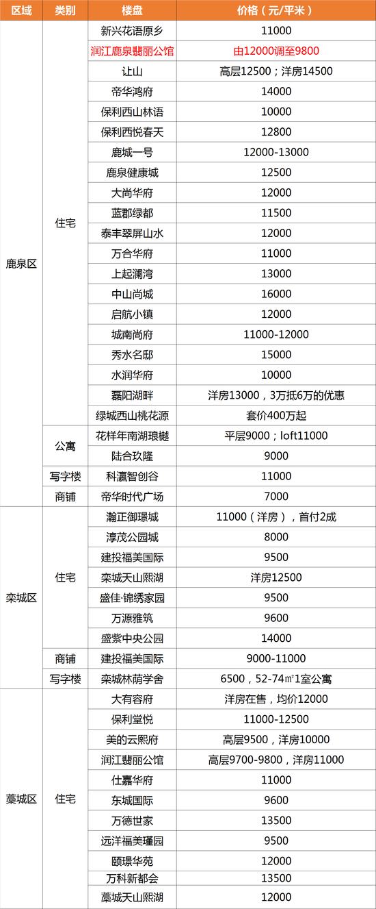 藁城房价走势最新消息