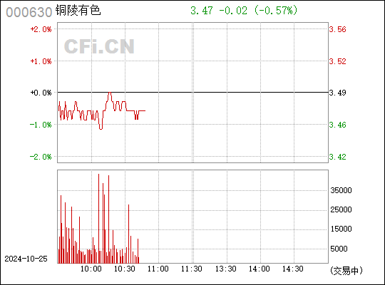 000630铜陵有色最新消息