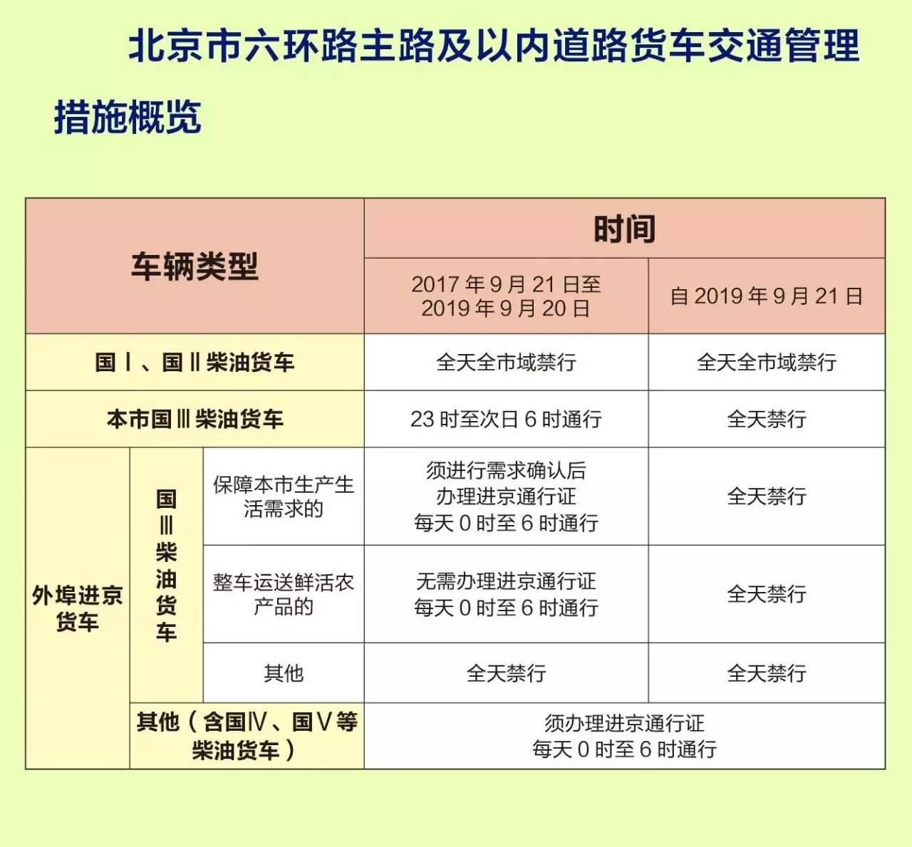 最新北京货车限行规定