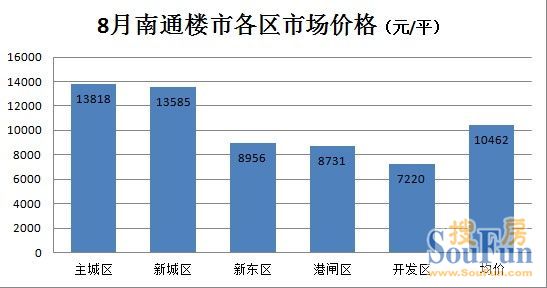 南通房价走势最新消息