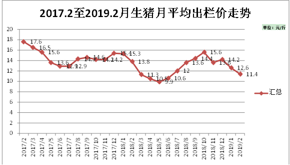 最新生猪价格走势分析与评价