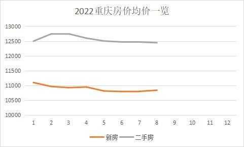 重庄房价最新消息