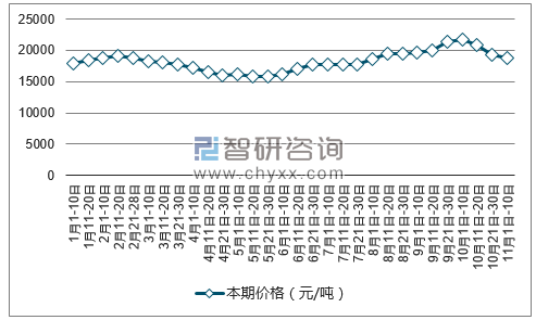 2017铅价格最新走势图