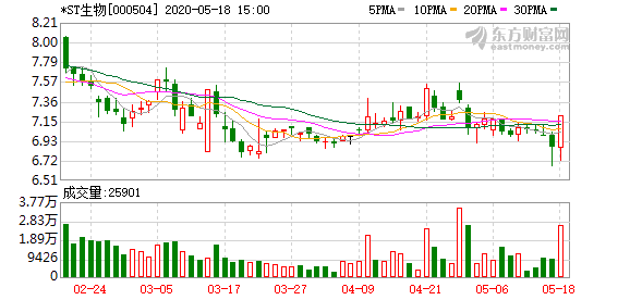 st生物股票最新消息