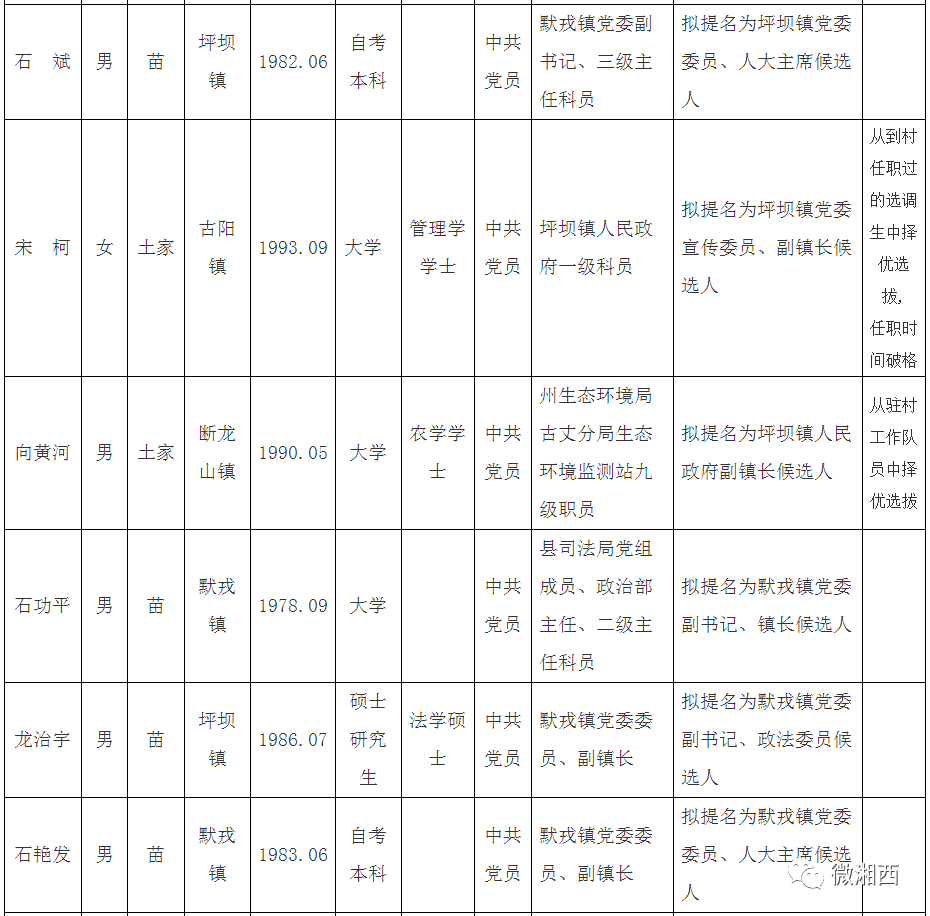 古丈县人事任免动态更新