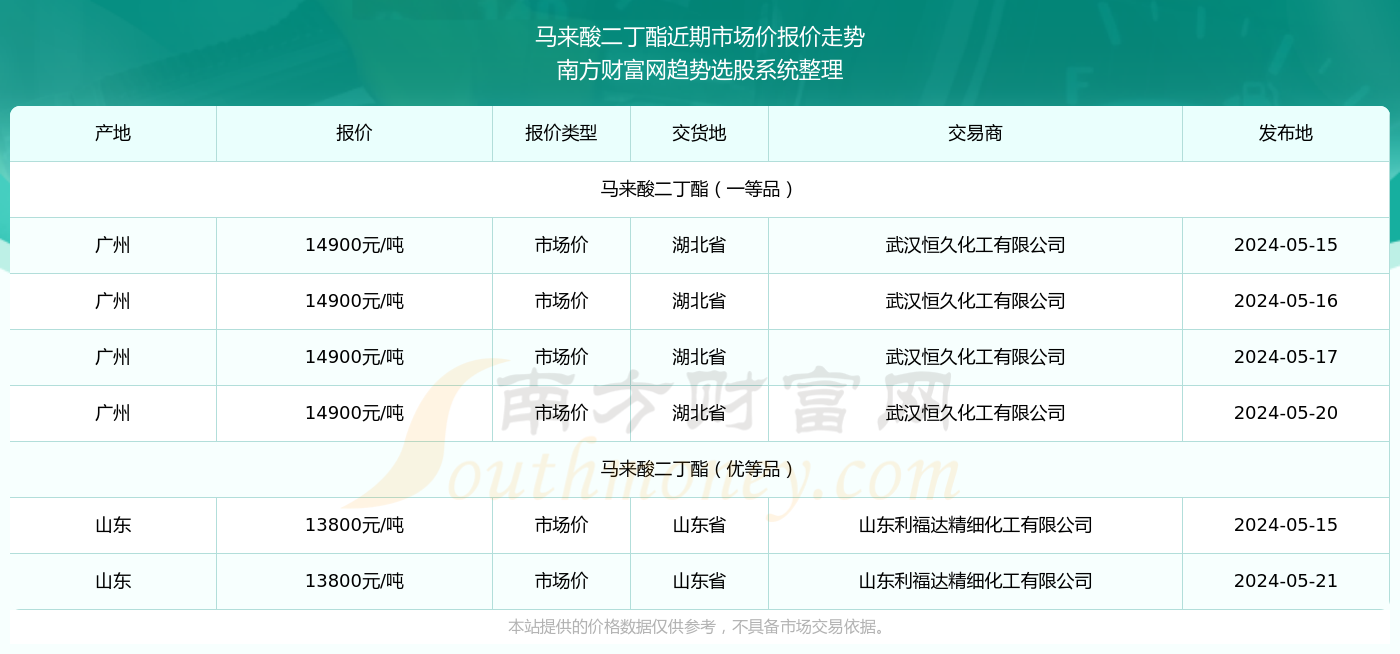 二丁脂最新价格动态与行情分析