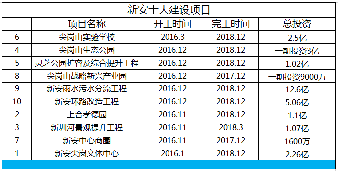 新安新区掀起发展热潮，城市崭新篇章开启