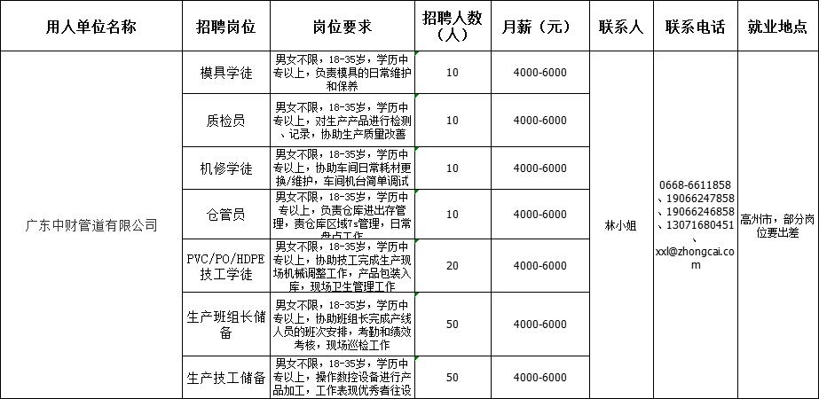 高州最新临时工信息一览