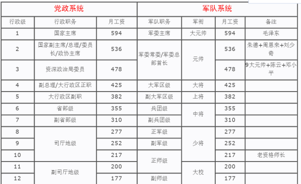 部队工资调整与改革动向最新消息2017年解读