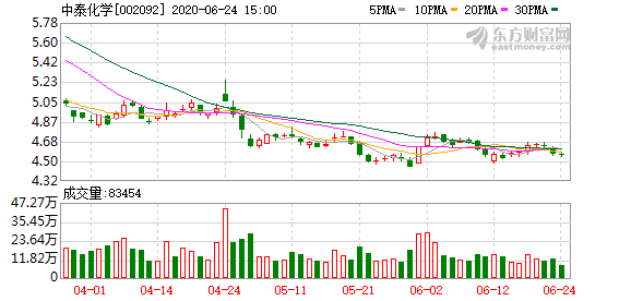 中泰化学煤炭，最新消息、行业趋势及企业动态概览