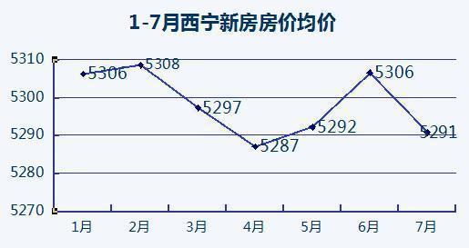 西宁海湖新区房价动态及影响要素分析