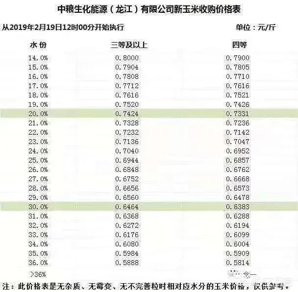 东北玉米价格最新走势解析