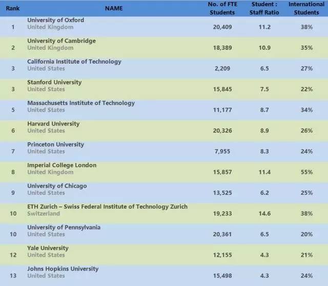 全球顶尖学府排名揭晓，最新2018世界大学排行榜出炉