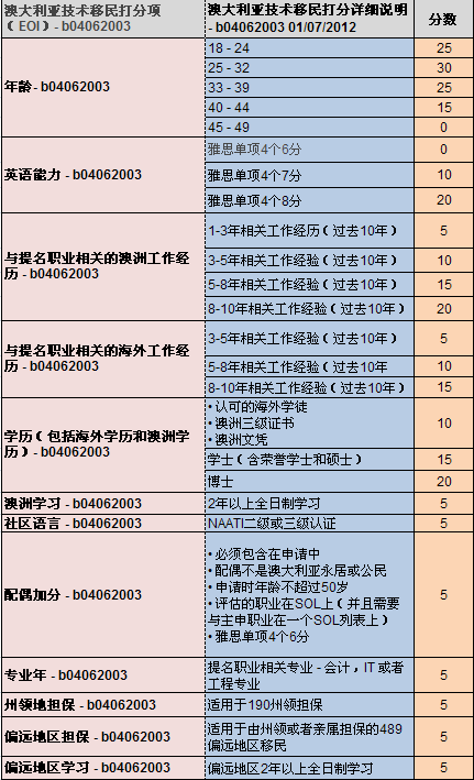 2024新澳免费资料大全,澳大利亚的“技术移民打分系统”和新西兰的“技术移民类别”都是常见的移民途径