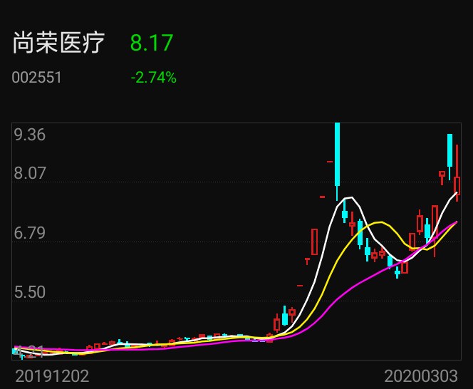 尚荣医疗股票最新消息全面解读与分析