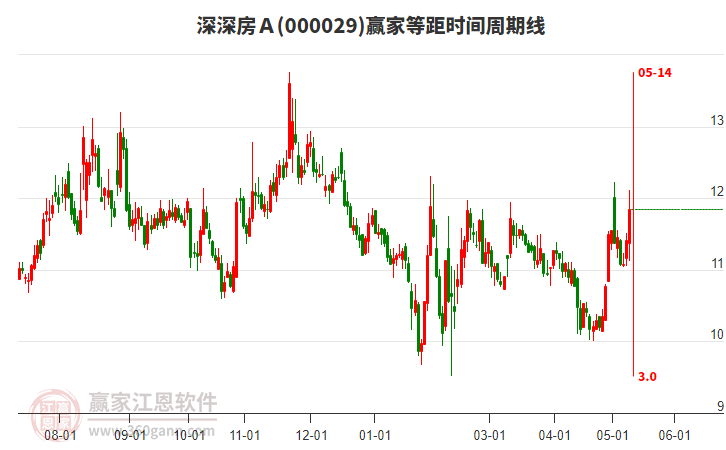 深度解析，深深房A最新消息与预测（关键词，股票代码000029）