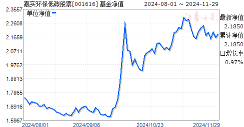 001616基金最新净值动态查询