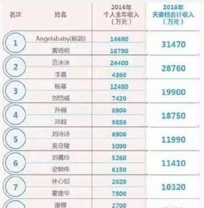 2017年明星夫妻收入排行榜揭晓