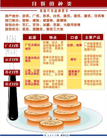 月饼品种大全，传统与创新融合的魅力图解