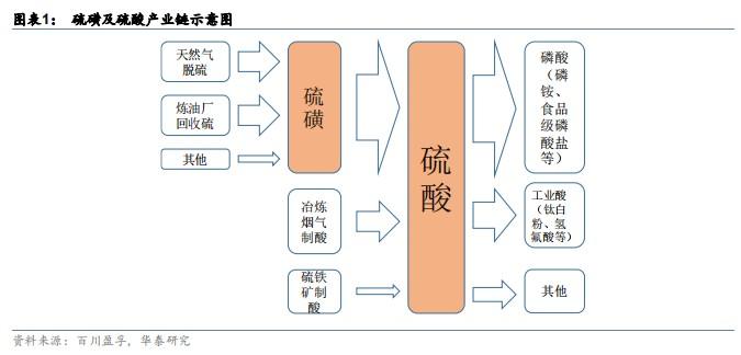 硫磺最新行情走势分析