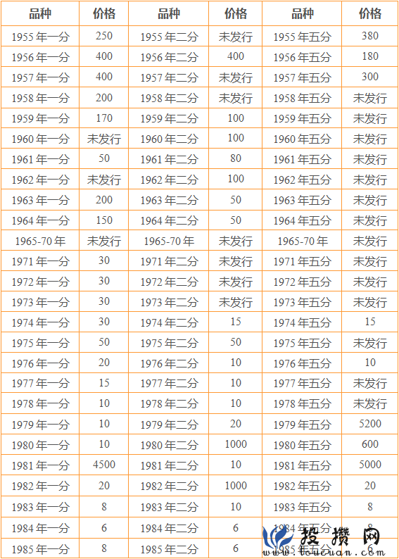 分币最新价格表（2016版）及收藏价值概览