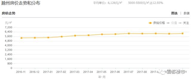 滁州房价走势最新分析报告