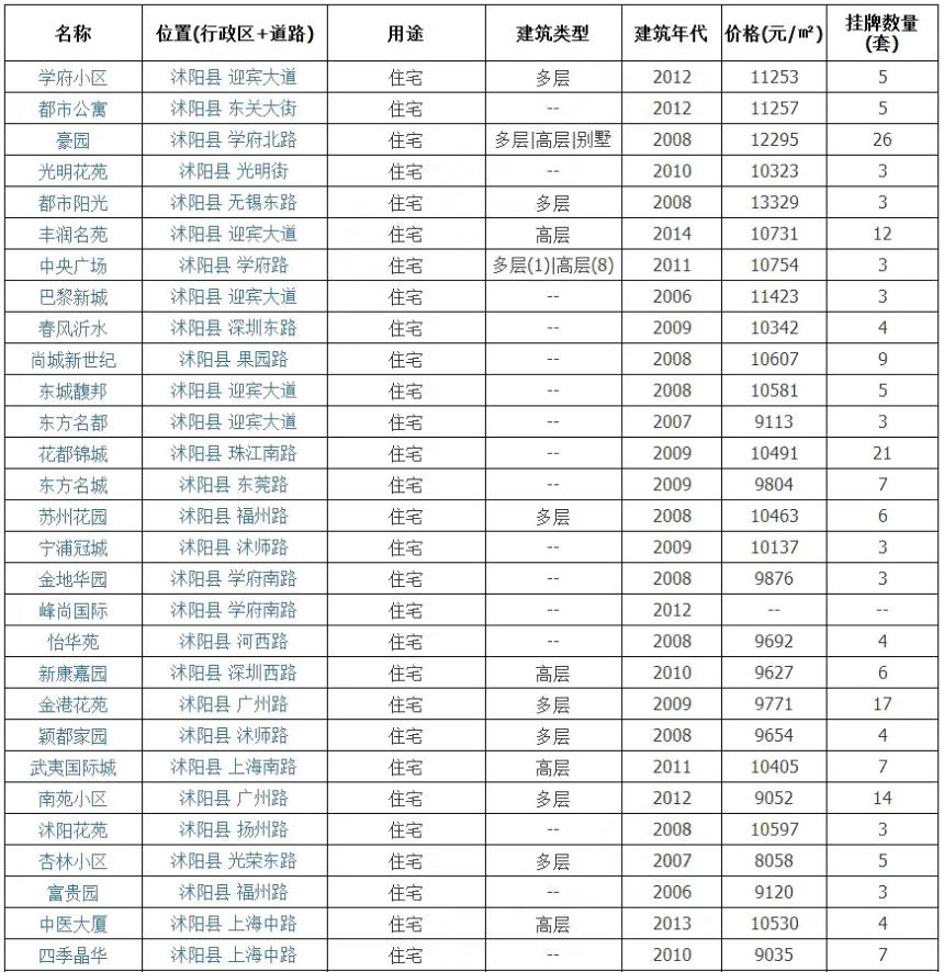 沭阳2017年房价走势深度解析