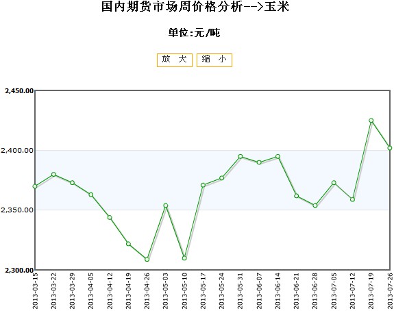 玉米期货最新价格动态及市场深远影响分析