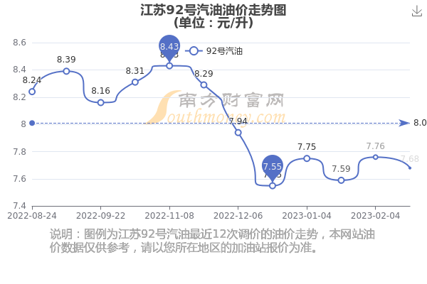 江苏地区92号汽油最新价格动态解析