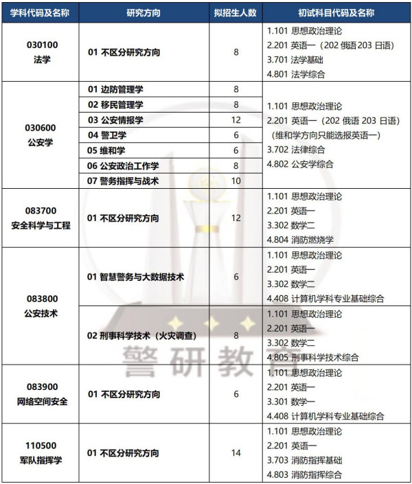 最新研究生专业目录概览解析