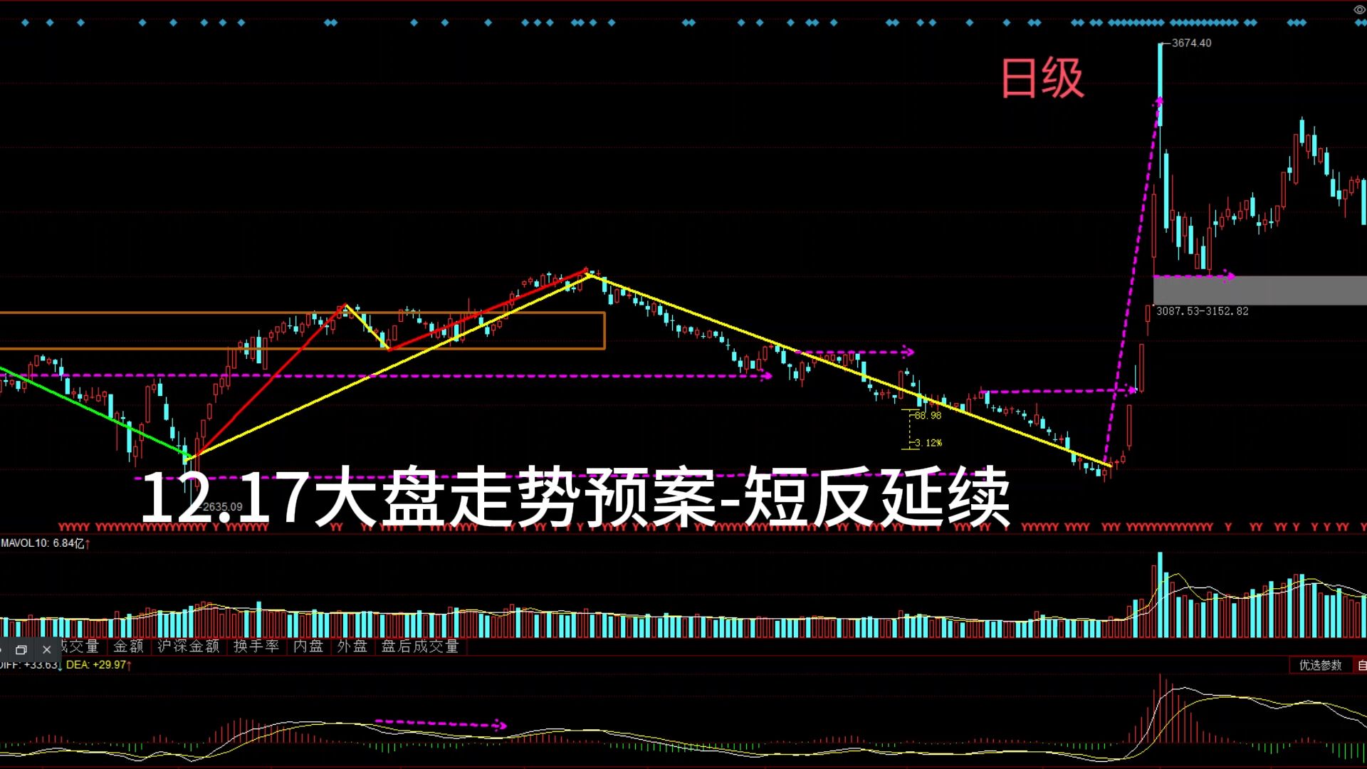 大盘最新动态走势深度解析，引领市场趋势揭秘