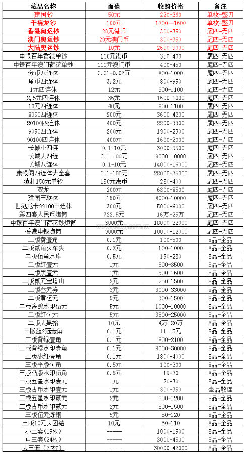 纸币收藏市场新动态及2017最新价格表概览