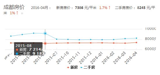 成都四月份房价走势深度解析