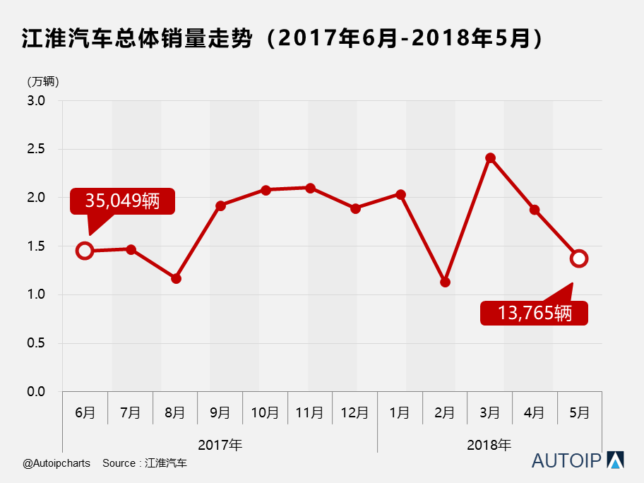 江淮汽车销量强劲增长势头展现