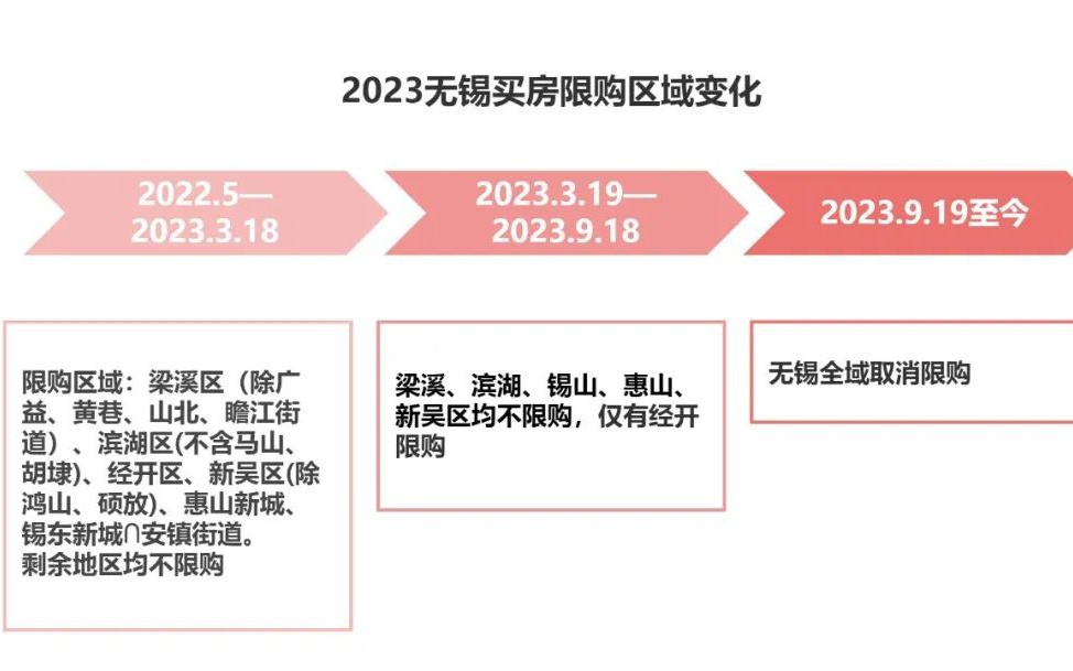 无锡购房限购政策最新解读与分析