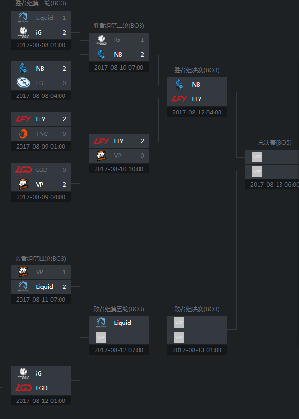 Ti7最新对阵，战火重燃，英雄集结之夜