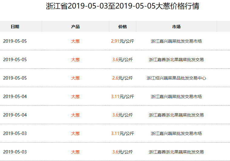 最新大葱价格走势图与影响因素深度解析